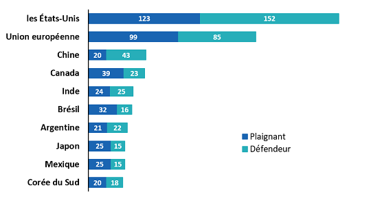 Graphique 3 : Les États-Unis sont le membre de l’OMC qui se sert le plus du mécanisme de règlement, devant l’UE.