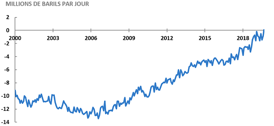 Graphique 6 : Cette année, les États-Unis sont devenus pour la première fois un exportateur net de pétrole.