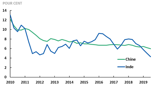 Graphique 8 : Les PIB réels de l’Inde et de la Chine sont à la baisse, car les économies doivent combler les manques des politiques intérieures.