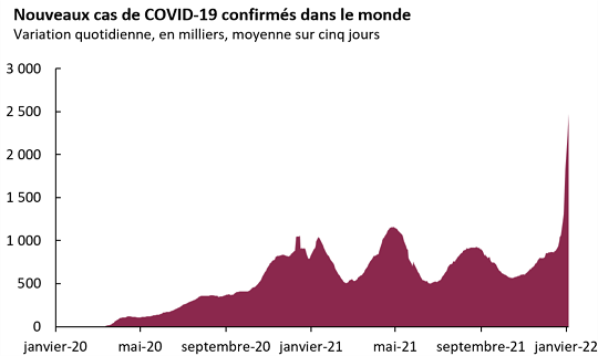 Le graphique montre un pic de nouveaux cas confirmés de COVID dans le monde