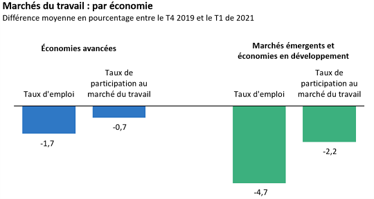 Amélioration des marchés du travail pour les marchés avancés et émergents