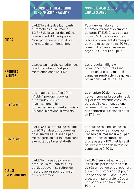 Voici quelques faits saillants du nouvel AEUMC