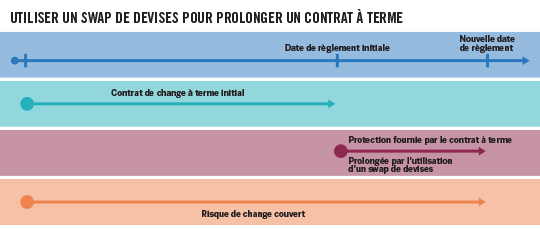 Un graphique montre comment l’échange de devises peut servir à prolonger un contrat à terme.