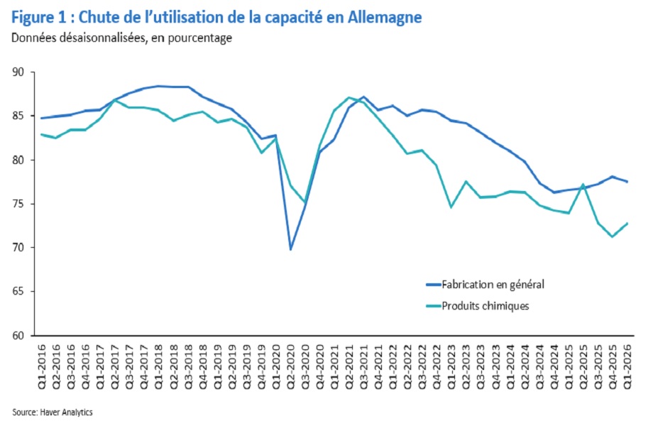 Baisse de l’utilisation des capacités pour les secteurs de la fabrication et des produits chimiques en Allemagne.