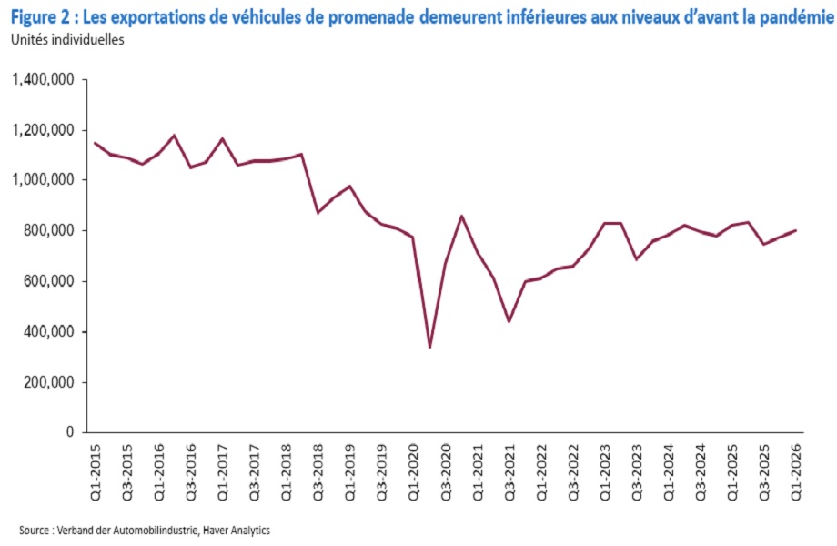 Les exportations de véhicules de promenade chutent en 2020 et restent inférieures aux niveaux prépandémiques.