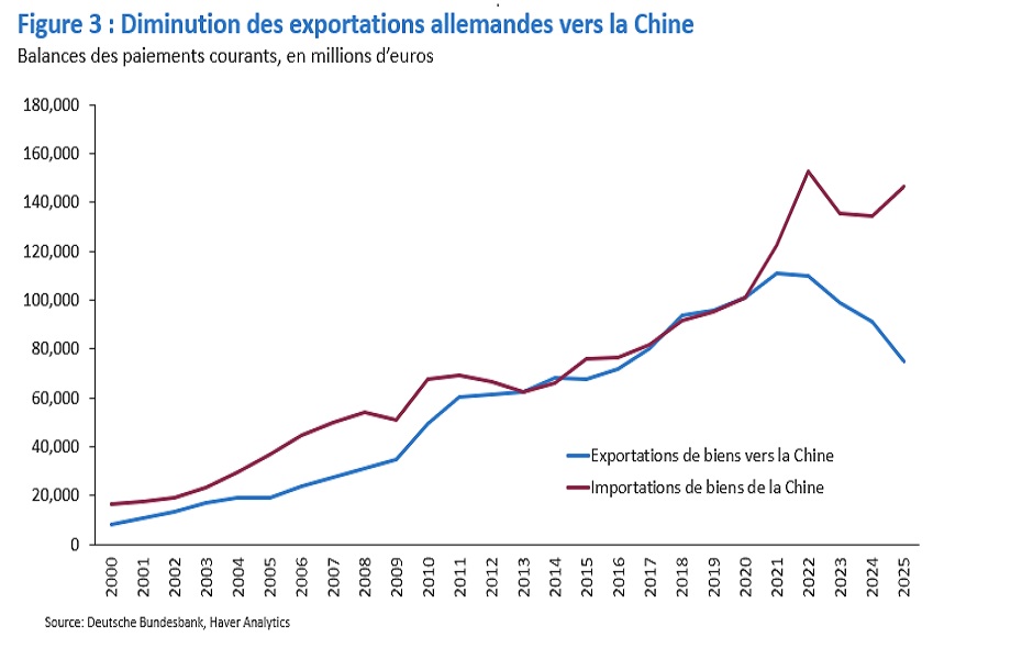Les exportations allemandes vers la Chine diminuent tandis que les importations en provenance de Chine augmentent.