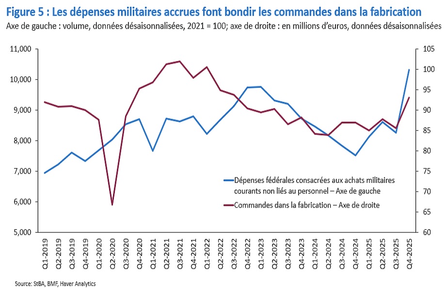 Bond des commandes liées à l’approvisionnement militaire