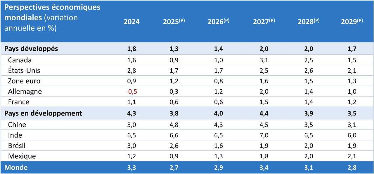 Prévisions – Tableau présentant les taux de croissance du PIB pour des pays et des régions