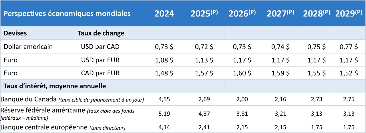 Prévisions – Tableau présentant les taux d’intérêt, les taux de change et les mises en chantier