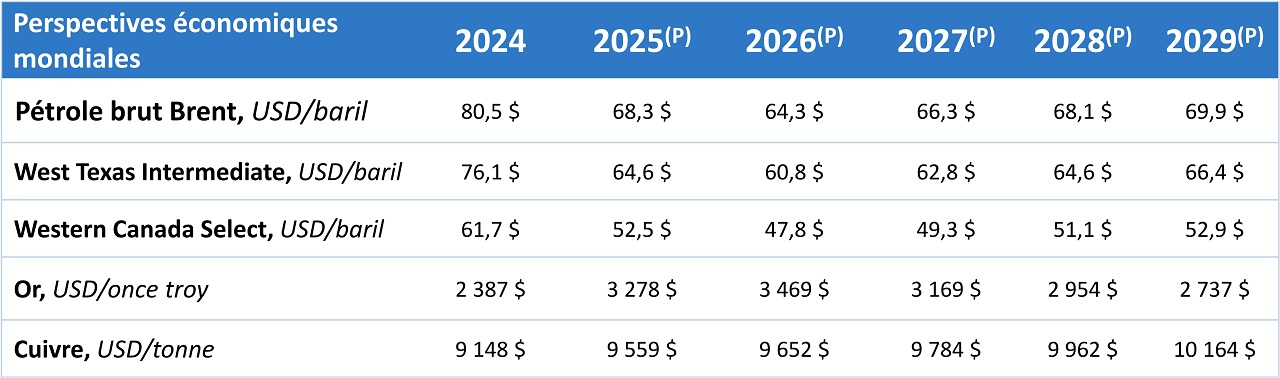 Prévisions – Tableau présentant les cours du pétrole, du gaz naturel, de l’or et du cuivre