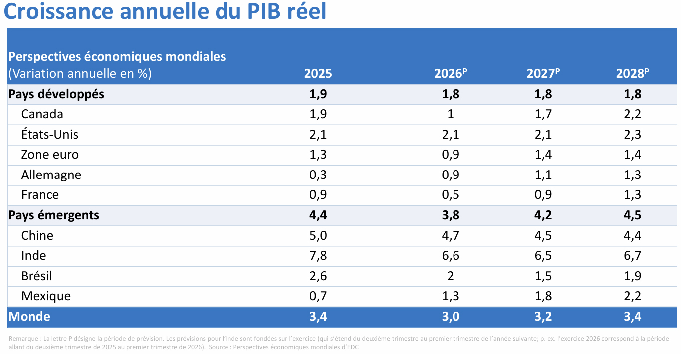 Prévisions – Tableau présentant les taux de croissance du PIB pour des pays et des régions