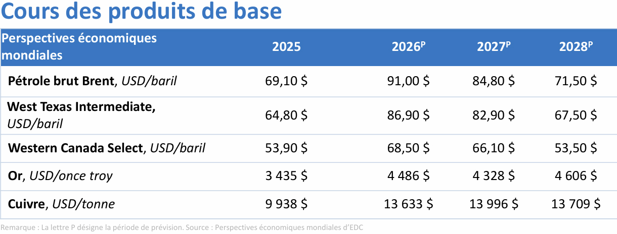 Tableau présentant les cours du pétrole, du gaz naturel, de l’or et du cuivre
