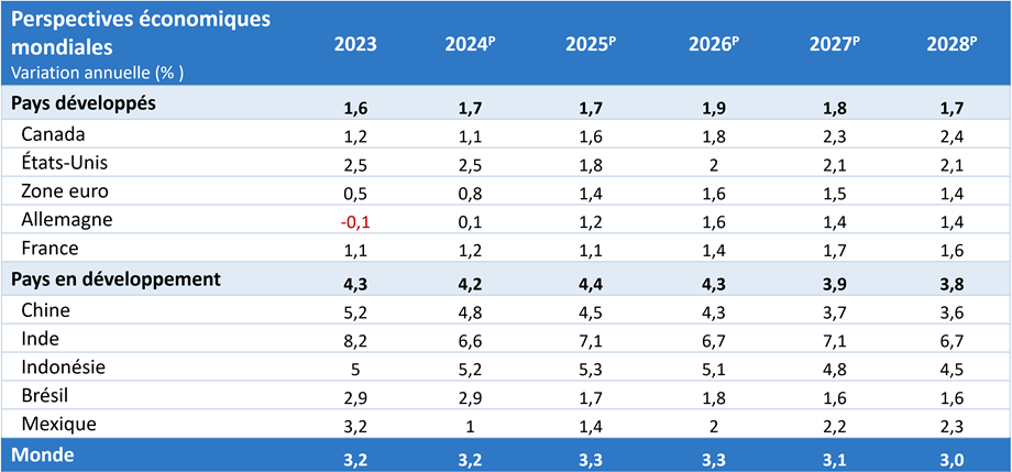 Prévisions – Tableau présentant les taux de croissance du PIB pour des pays et des régions