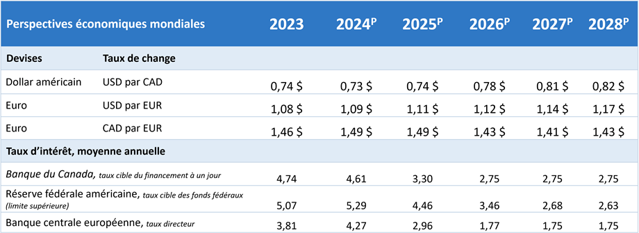 Prévisions – Tableau présentant les taux d’intérêt, les taux de change et les mises en chantier