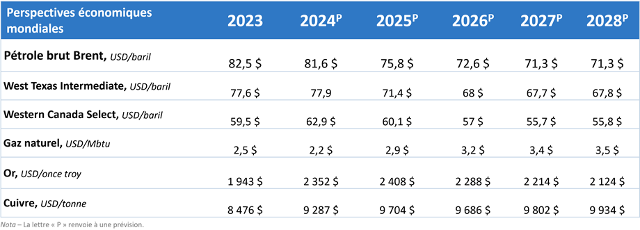 Prévisions – Tableau présentant les cours du pétrole, du gaz naturel, de l’or et du cuivre 