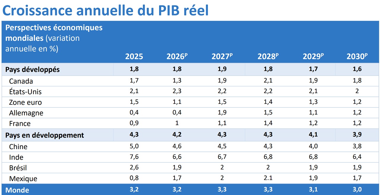 Prévisions – Tableau présentant les taux de croissance du PIB pour des pays et des régions
