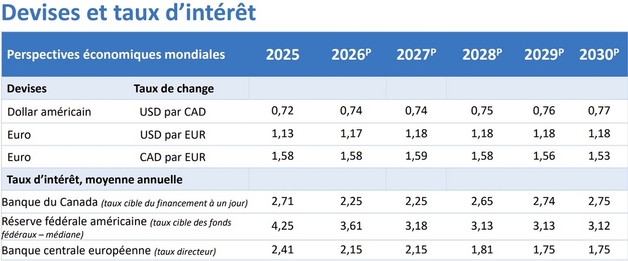 Prévisions – Tableau présentant les taux d’intérêt, les taux de change et les mises en chantier