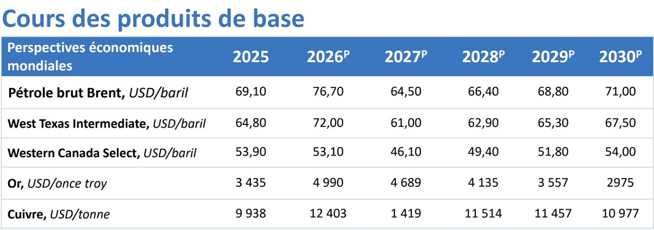 Tableau présentant les cours du pétrole, du gaz naturel, de l’or et du cuivre