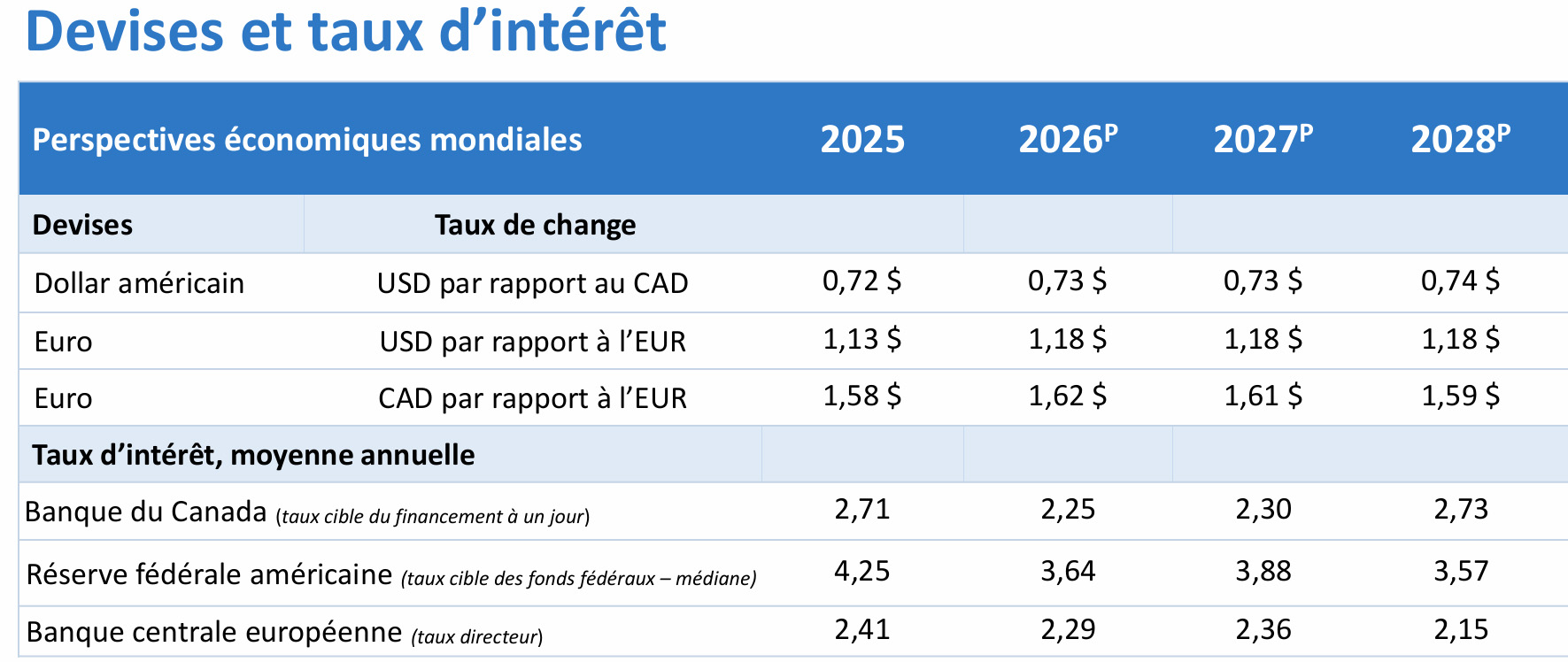 Prévisions – Tableau présentant les taux d’intérêt, les taux de change et les mises en chantier