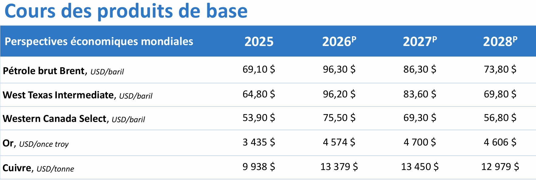 Tableau présentant les cours du pétrole, du gaz naturel, de l’or et du cuivre
