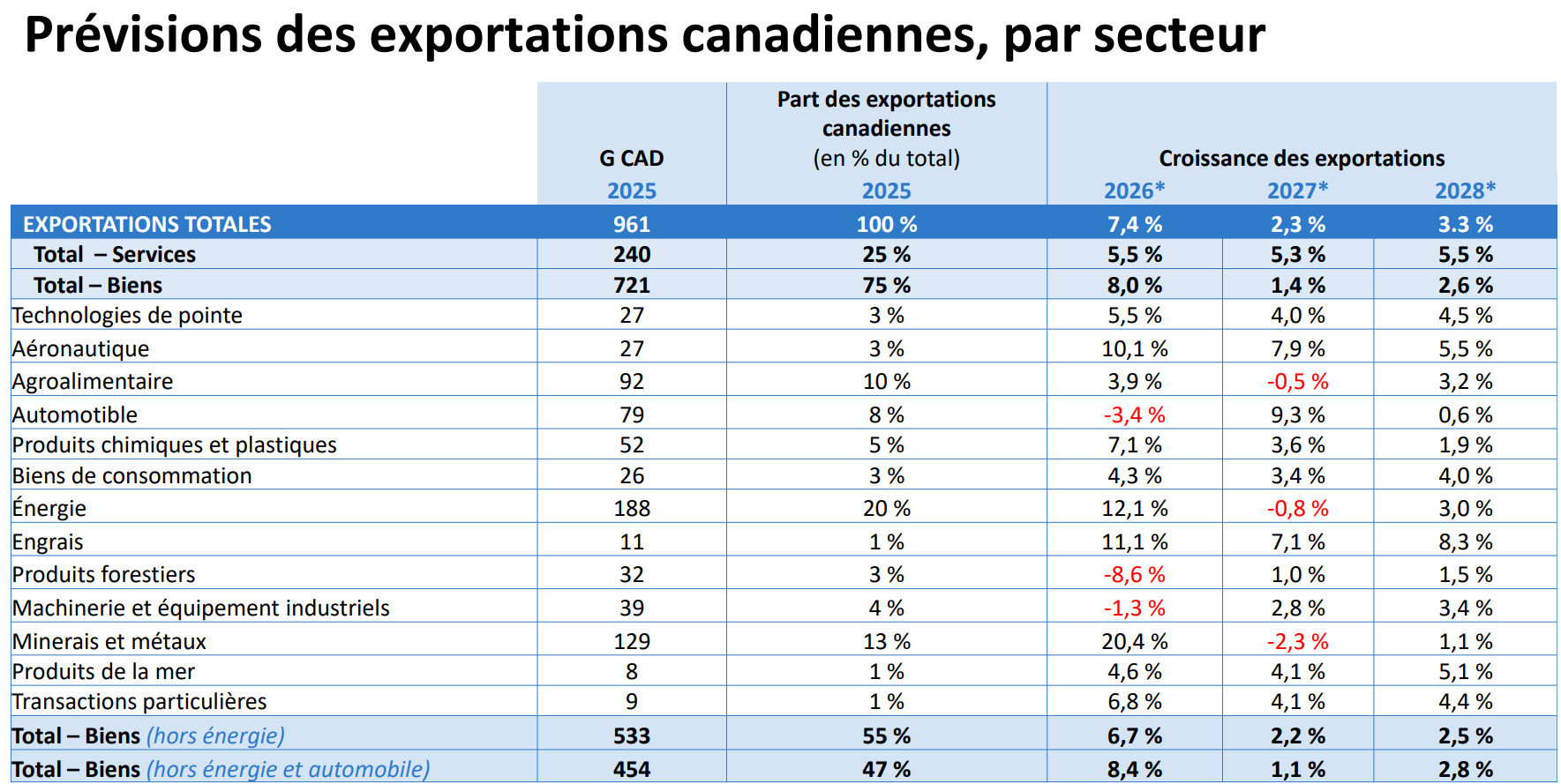 Tableau des prévisions des exportations canadiennes jusqu’en 2028