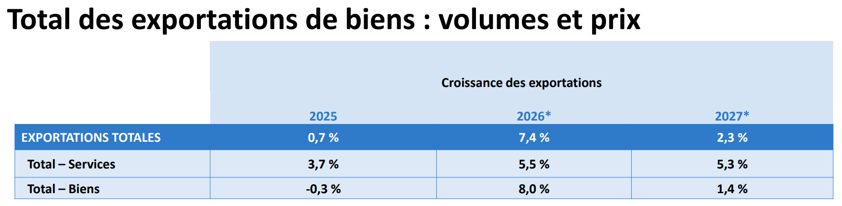 Tableau des taux de croissance des exportations canadiennes 2025–2027