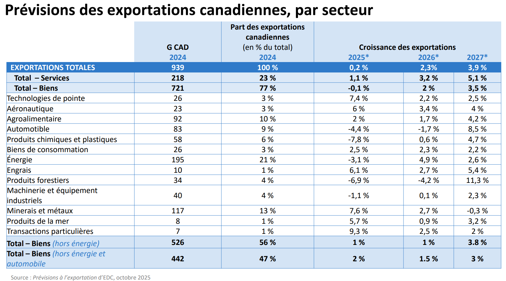 Prévisions des exportations canadiennes par secteur sur trois ans, avec valeurs, parts et croissance par industrie.