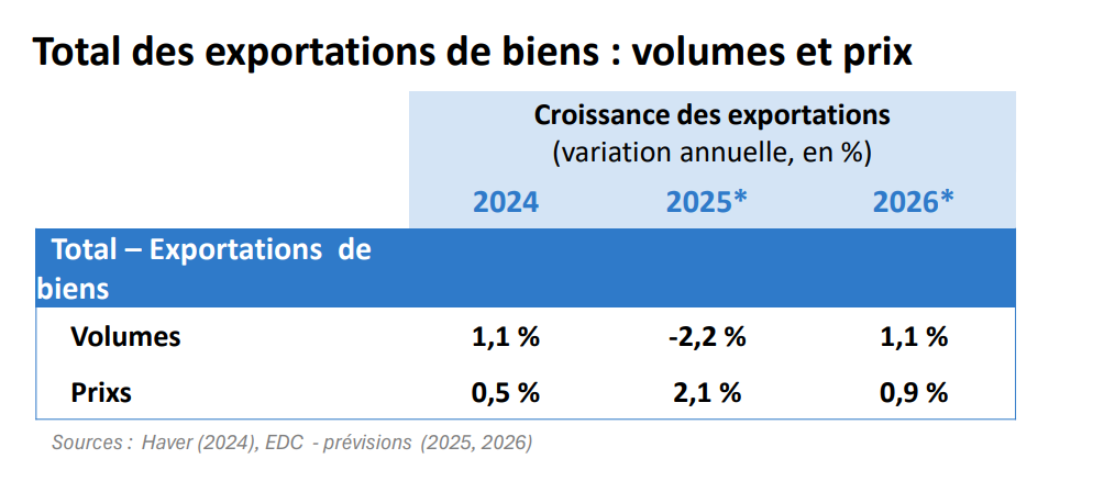Graphique des exportations totales de biens montrant les variations de prix et de volume pour 2024, 2025 et 2026.
