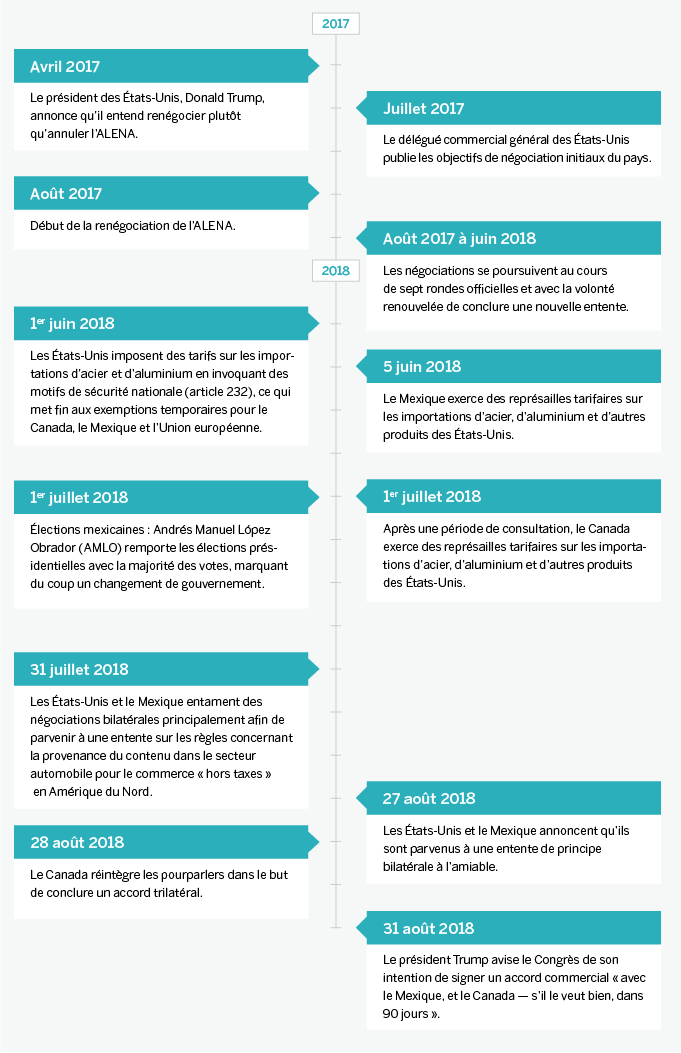 Chronologie de la négociation de l’ALENA