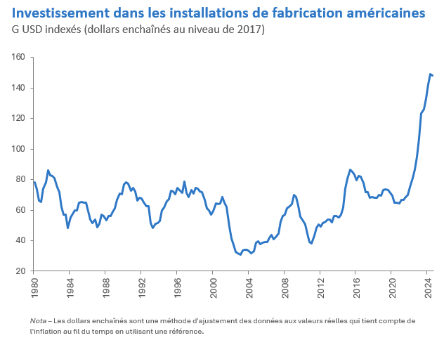 Forte hausse des investissements dans la fabrication aux États-Unis