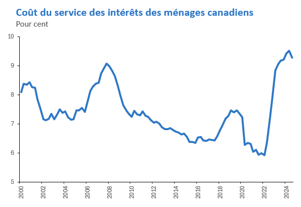 Au Canada, les coûts d’intérêt sur les services montent en flèche après 2021.