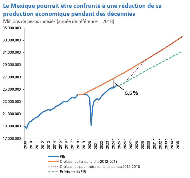 Le graphique montre le PIB réel et la croissance nécessaire pour rattraper la tendance de 2012 à 2018