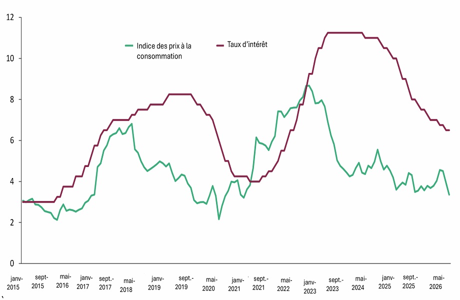 Fluctuation de l’inflation et des taux d’intérêt au Mexique, sur fond de détente de l’inflation et de baisse graduelle des taux