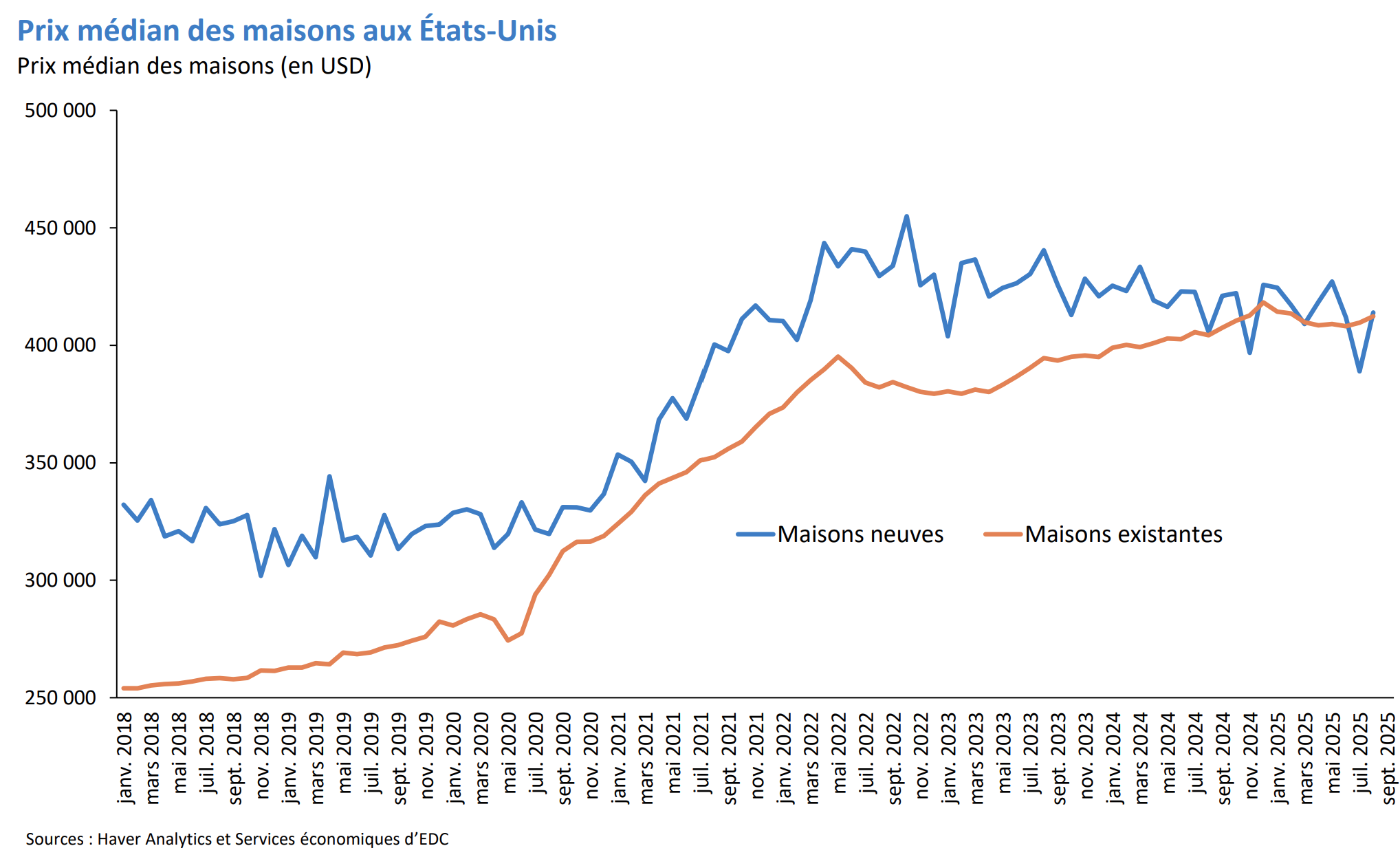 Graphique des prix médians des maisons neuves et existantes aux É.-U.; ligne des neuves très instable.