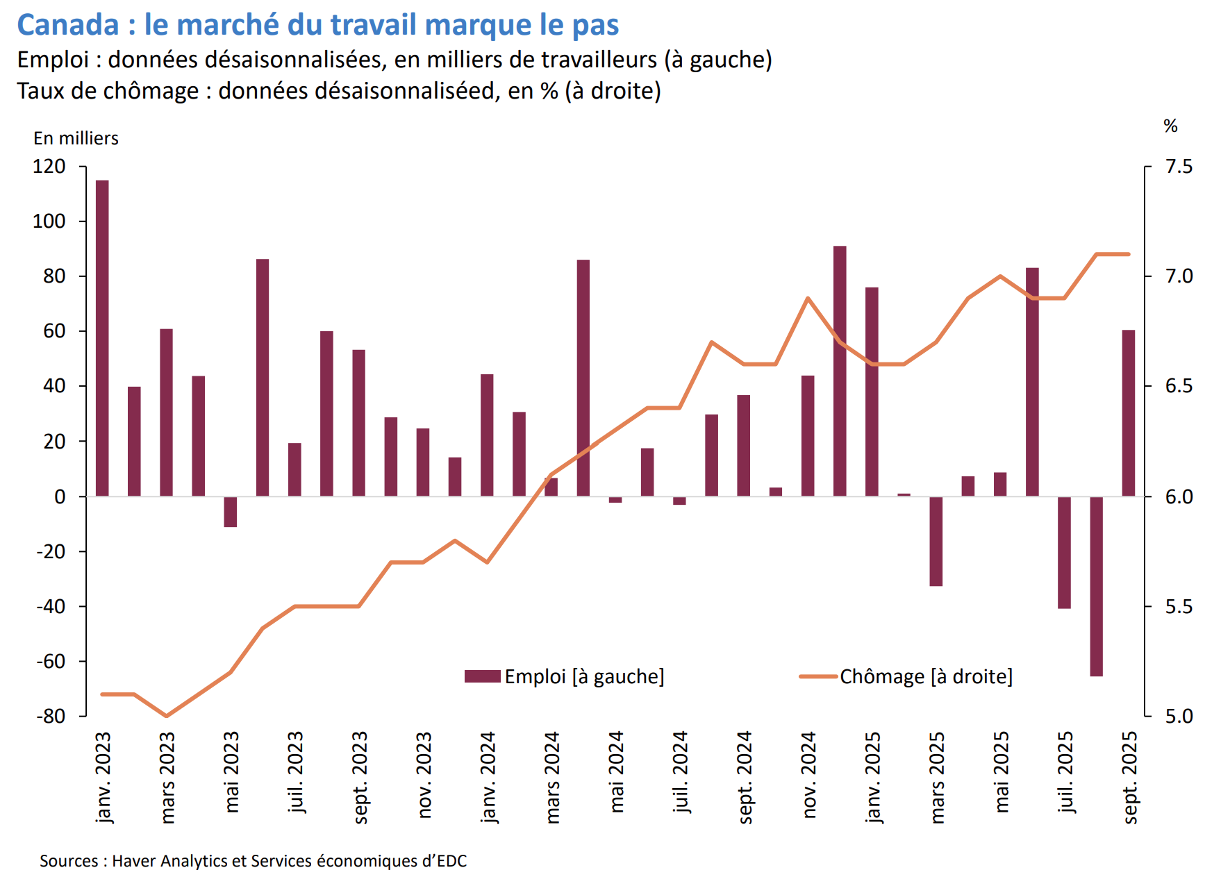 Graphique sur le marché du travail au Canada : emploi et taux de chômage, données désaisonnalisées.