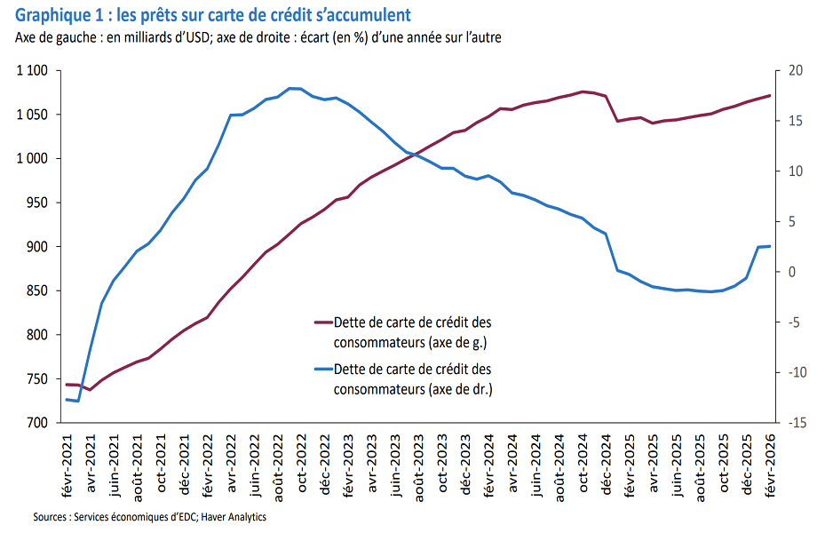 Les dettes de cartes de crédit continuent de grimper alors que la croissance glisse en territoire négatif (USD, en rythme annuel).