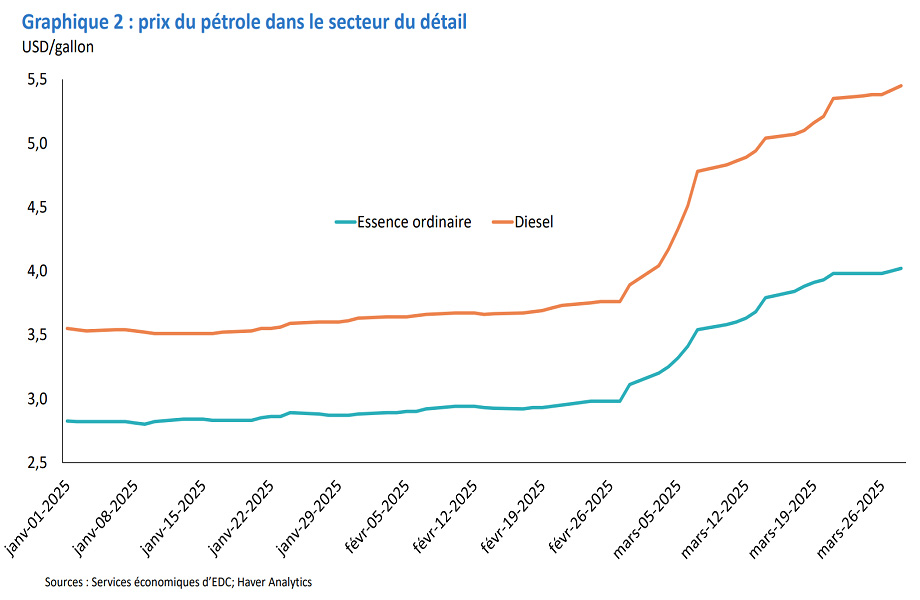 Les prix de l’essence et du diesel en forte hausse au début de 2025, le diesel menant le bal (en USD).