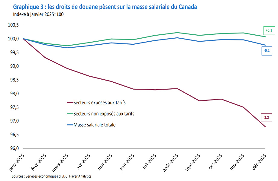 Les emplois exposés aux tarifs douaniers dégringolent alors que les emplois non exposés et totaux sont plus stables.