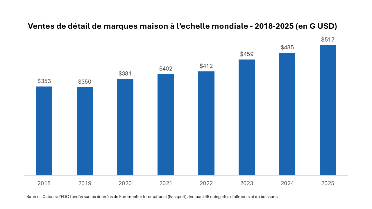 Graphique à barres montrant les ventes mondiales au détail de marques privées de 2018 à 2025, avec un léger recul en 2019, puis une hausse soutenue jusqu’à 517 milliards de dollars en 2025.