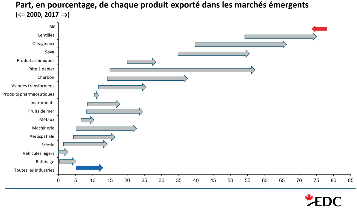 Diversification des produits