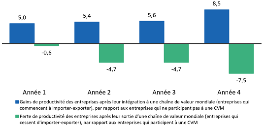 ecarts-de-croissance-de-la-productivite-secteur-manufacturier-canadien-2002-2006