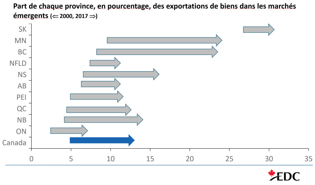 Diversification des provinces