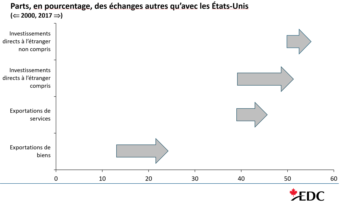 Les exportations de services et les investissements sont plus diversifiés que les exportations de biens