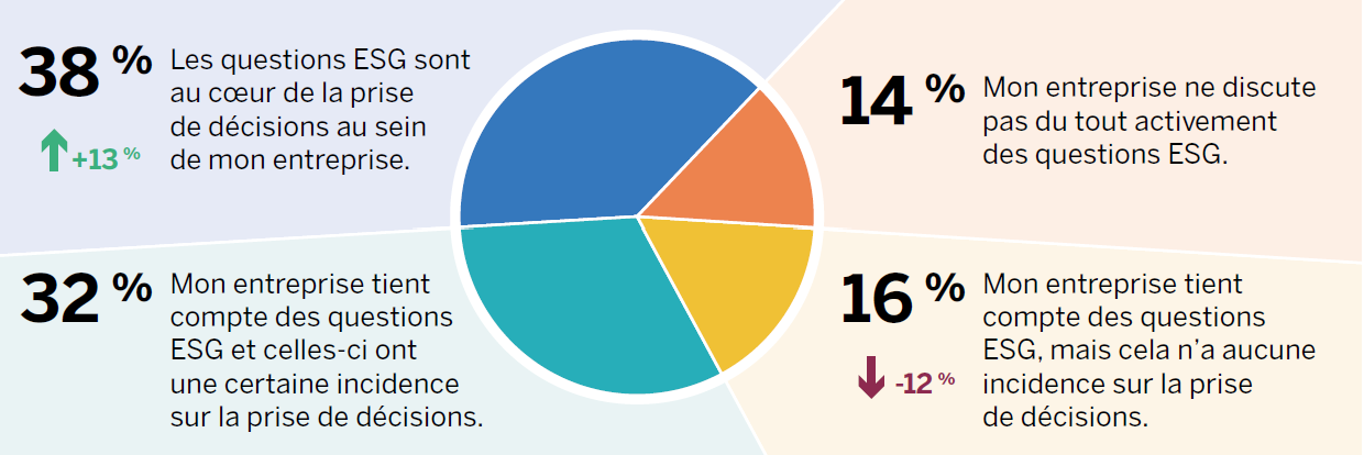 Graphique circulaire indiquant que 38% des entreprises estiment que les questions ESG sont au coeur de la prise de décisions, 32% tiennent compte des questions ESG et que celles-ci influencent la prise de décisions, 16% tiennent compte des questions ESG sans que cela ait d’incidence sur la prise de décisions, et 14% ne discutent pas activement des questions ESG.