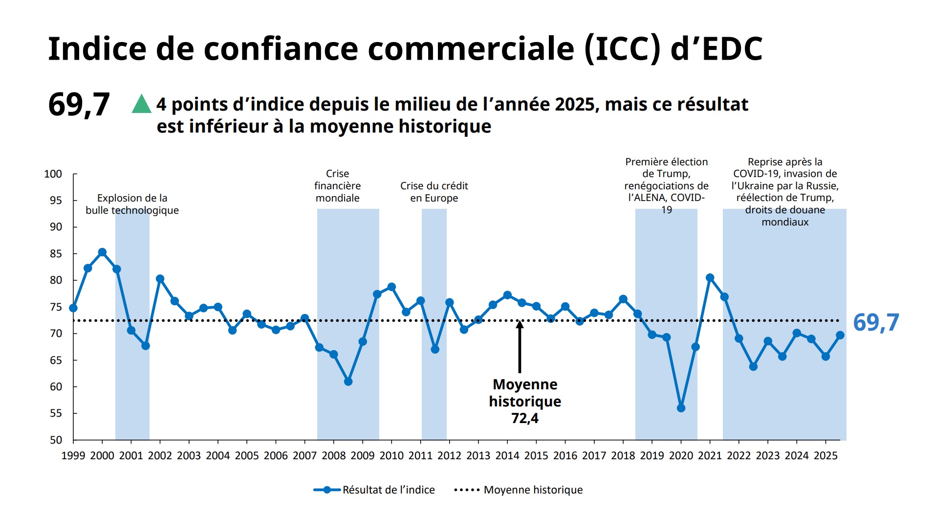 Graphique linéaire illustrant la valeur de l’indice de confiance commerciale d’EDC, qui était de 69,7 à la fin de 2025, en hausse par rapport à la mi-année, mais inférieur à la moyenne historique.