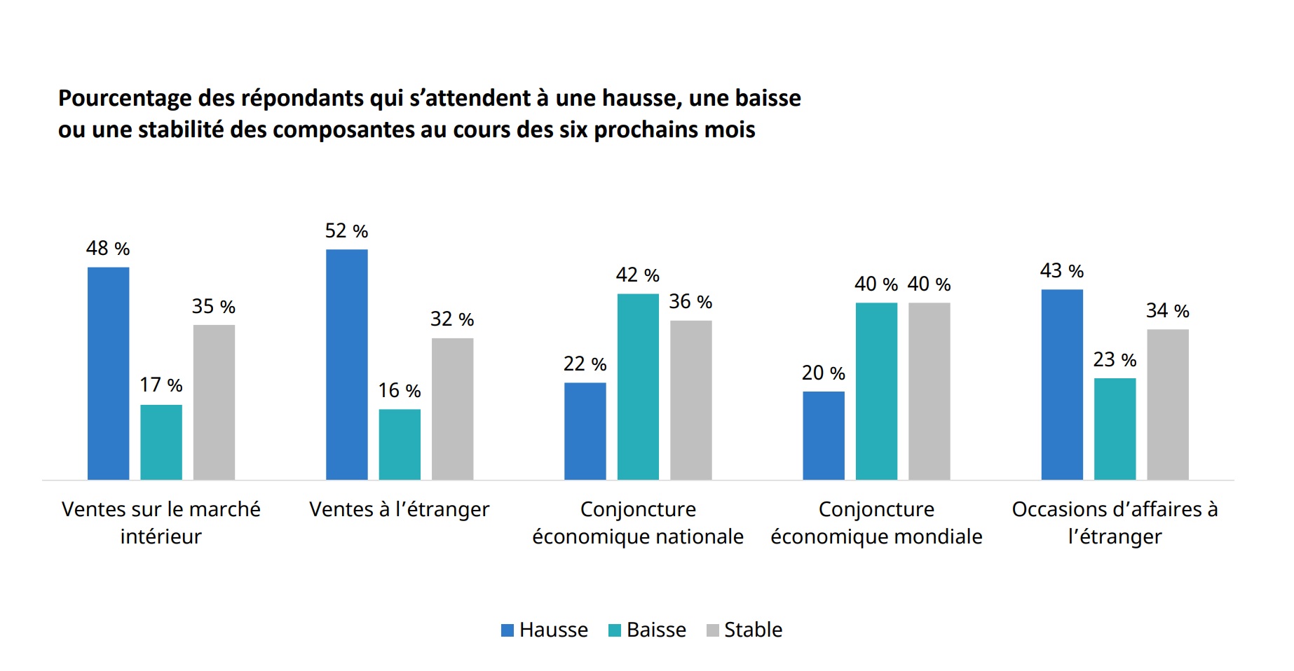 Graphique à barres illustrant les attentes en matière de ventes et de conditions économiques, la plupart des répondants s’attendant à une augmentation des ventes à l’exportation.