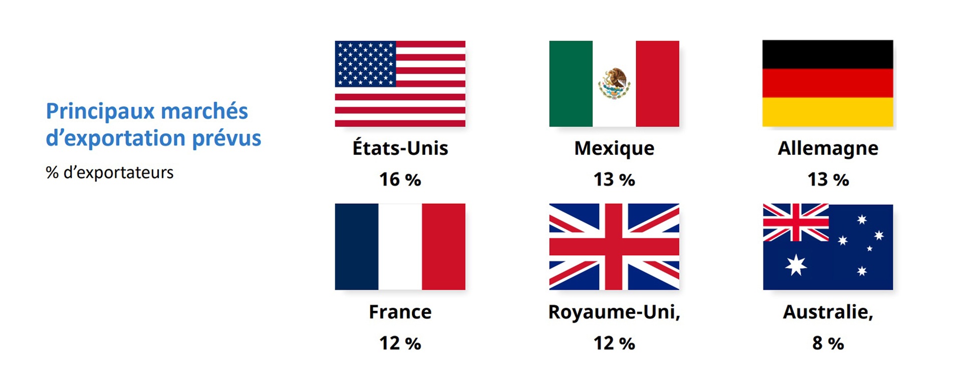 Principaux marchés d’exportation prévus, illustrés par les drapeaux des pays : les États-Unis sont en tête, suivis par le Mexique, l’Allemagne, la France et le Royaume-Uni.
