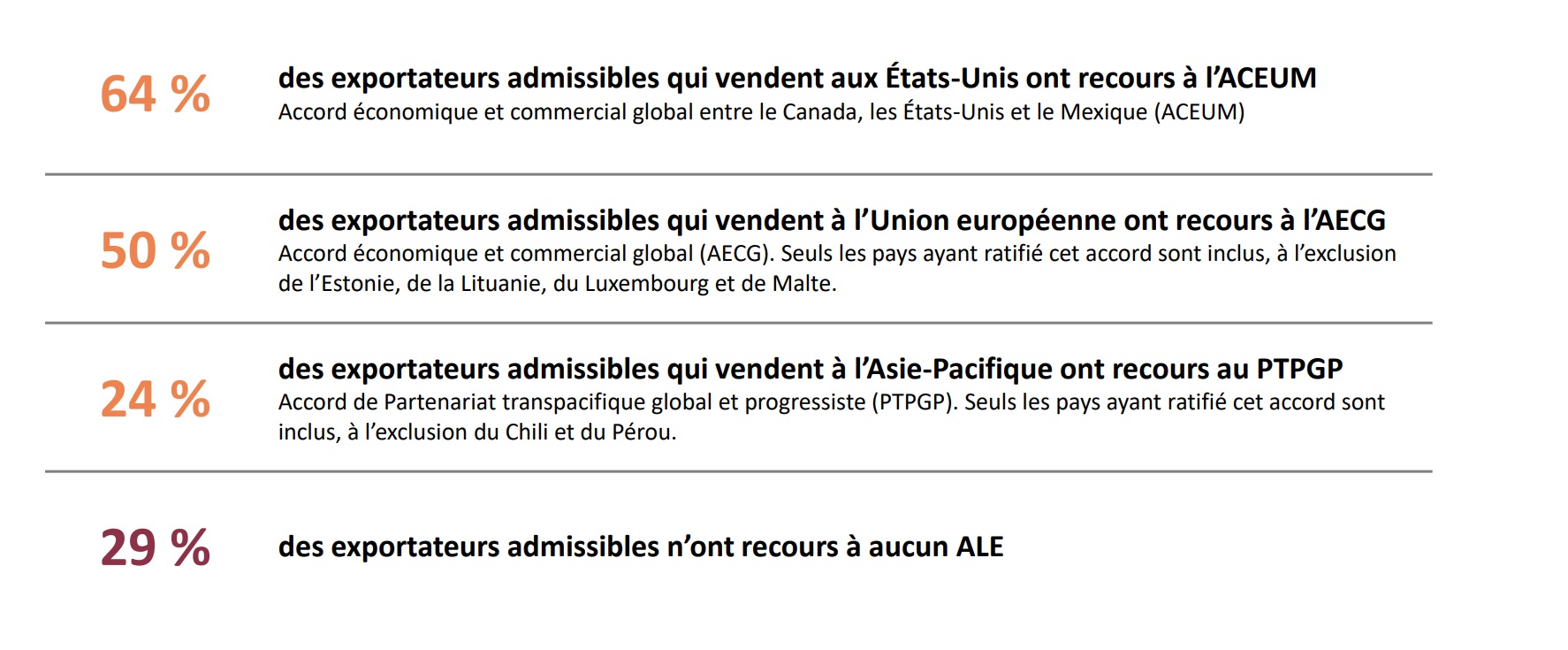 Tableau montrant le recours aux ALE : 64 % utilisent l’ACEUM, 50 % utilisent l’AECG, 24 % utilisent le PTPGP et 29 % n’utilisent aucun ALE.