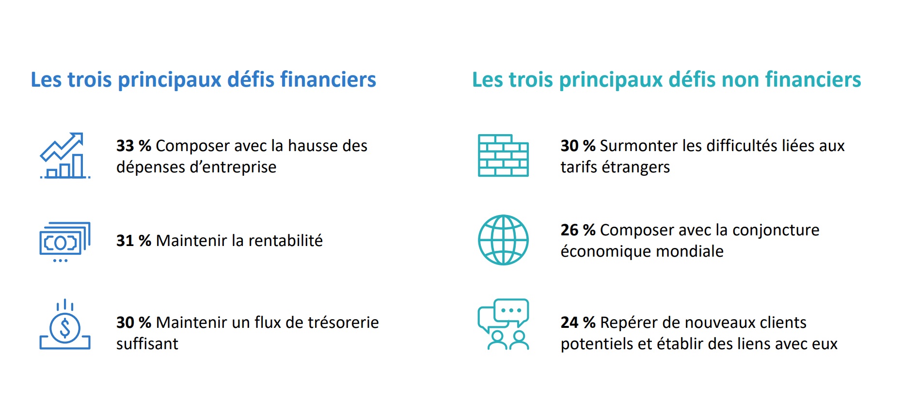 Icônes et texte illustrant les principaux défis : augmentation des dépenses, rentabilité, tarifs douaniers, flux de trésorerie et conditions mondiales.