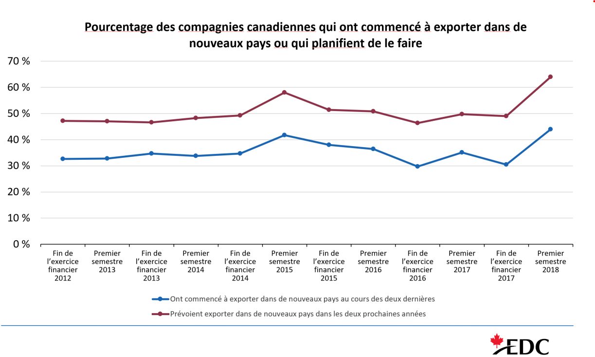 Les entreprises canadiennes cherchent à se diversifier